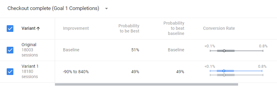 CTA A/B Test Checkout Complete Result