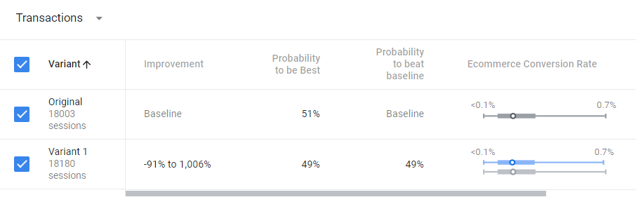 CTA A/B Test Overall Transactions Result