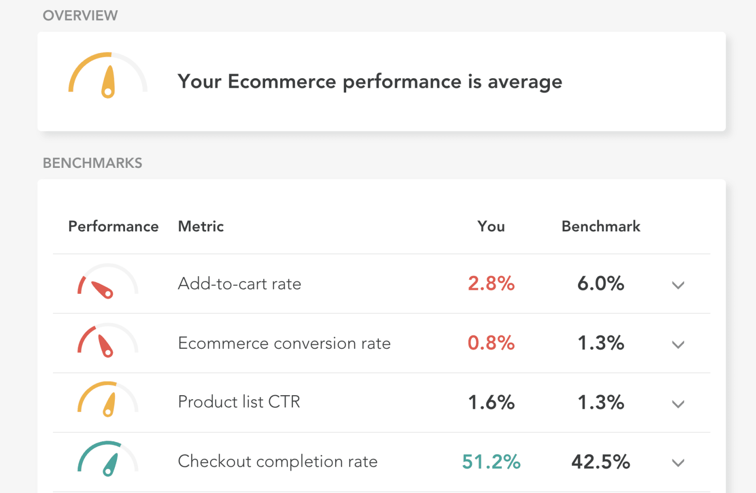 Littledata performance overview