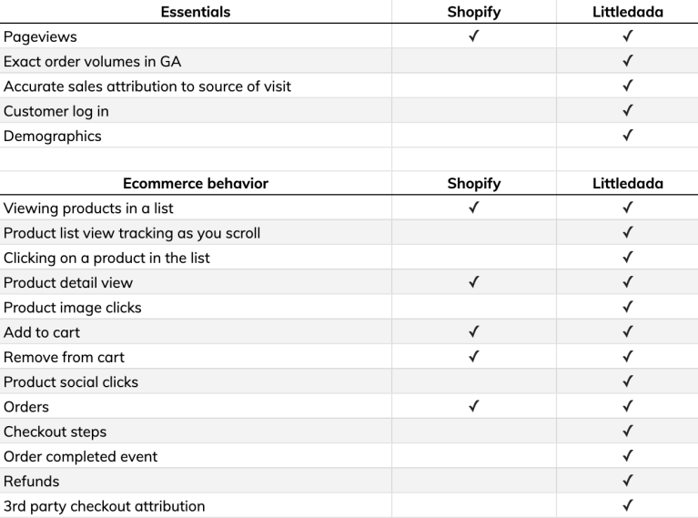 Littledata analytics tracking