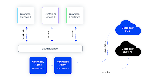 Optimizely implementation - Brillmark