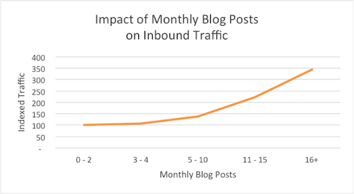 Most effective data-driven content marketing strategy: Audience centric post - Brillmark