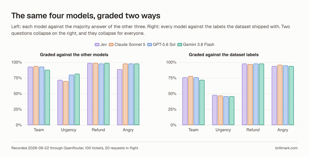 Two panel bar chart. Graded against other models, all four score 88 to 94 percent on team and 70 to 82 on urgency. Graded against the dataset labels, the same models score 72 to 78 on team and 46 to 48 on urgency, while refund and angry barely move.