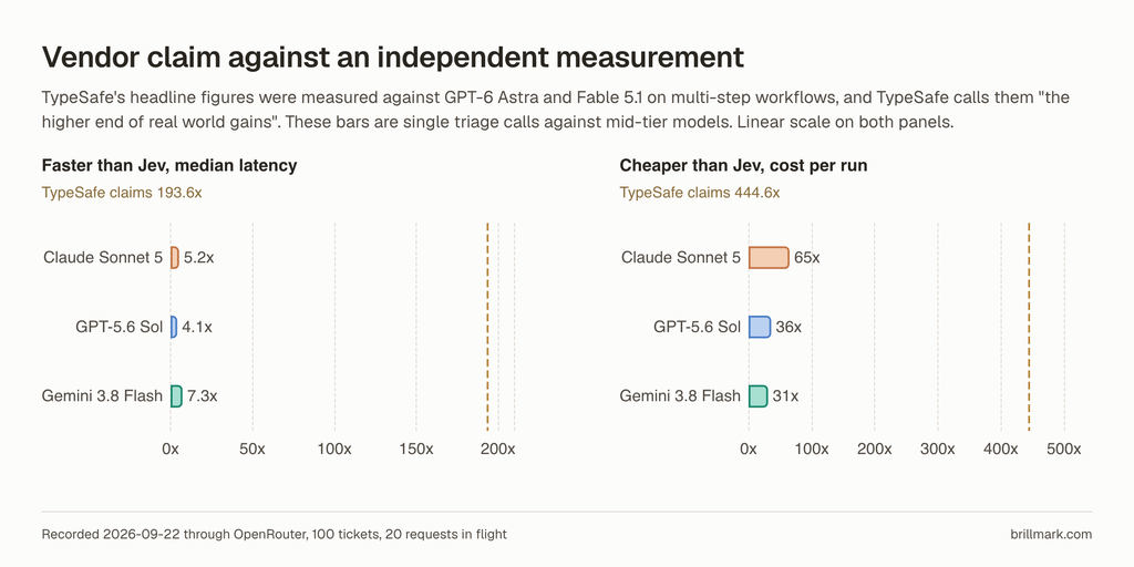 Two panel bar chart. Left, speed multiple against Jev: Claude Sonnet 5 5.2x, GPT-5.6 Sol 4.1x, Gemini 3.8 Flash 7.3x, against a dashed reference line at TypeSafe's claimed 193.6x. Right, cost multiple: Claude Sonnet 5 65x, GPT-5.6 Sol 36x, Gemini 3.8 Flash 31x, against a dashed line at the claimed 444.6x.
