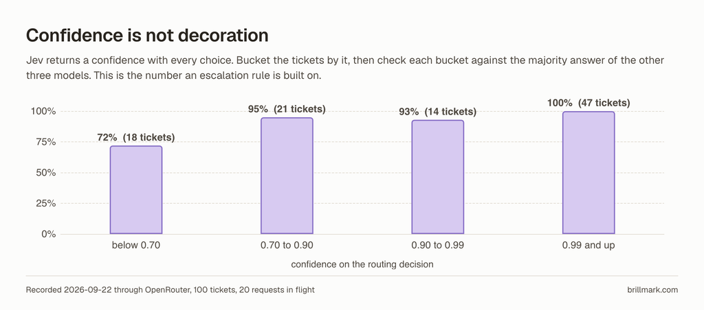 Bar chart of agreement by confidence band. Below 0.70 confidence, 72 percent across 18 tickets. 0.70 to 0.90, 95 percent across 21. 0.90 to 0.99, 93 percent across 14. 0.99 and up, 100 percent across 47 tickets.