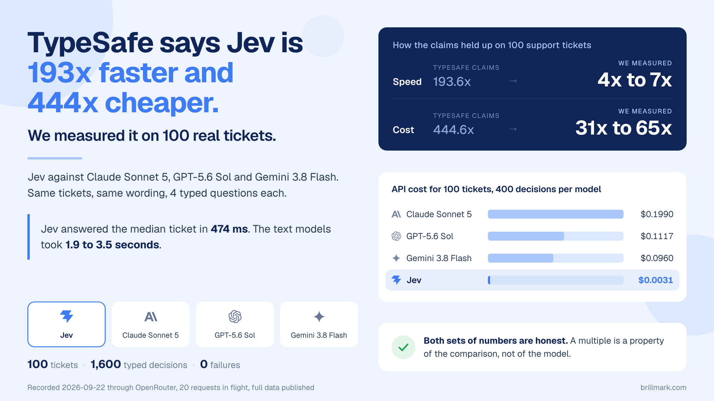 Independent benchmark of TypeSafe Jev against Claude Sonnet 5, GPT-5.6 Sol, Gemini 3.8 Flash on 100 support tickets: 4x to 7x faster and 31x to 65x cheaper, against claims of 193.6x and 444.6x.