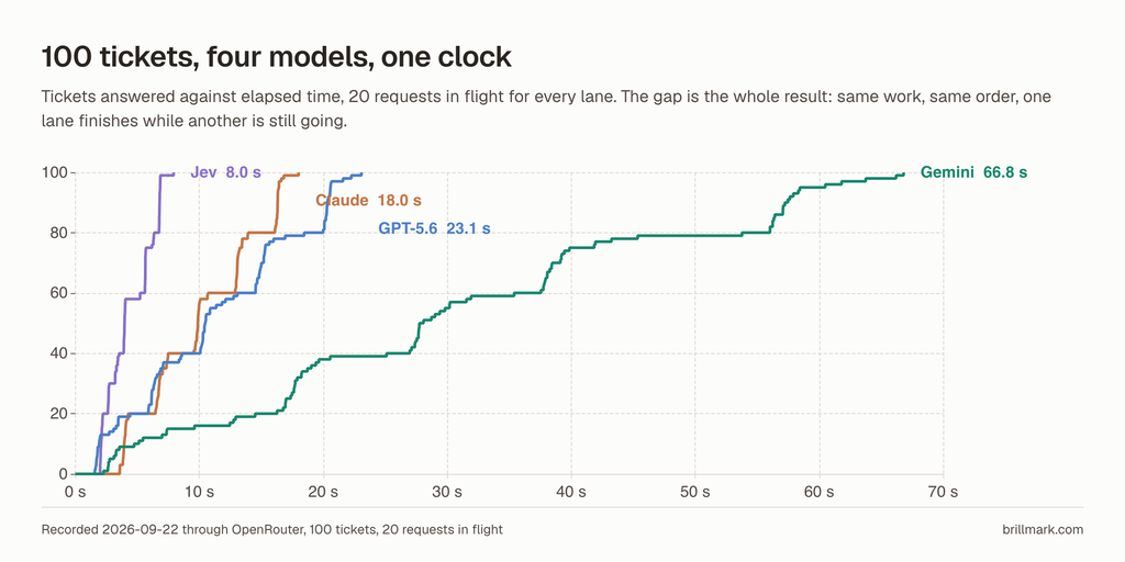 Line chart of tickets answered against elapsed time. Jev finishes 100 tickets in 8.0 seconds, Claude Sonnet 5 in 18.0, GPT-5.6 Sol in 23.1, Gemini 3.8 Flash in 66.8.