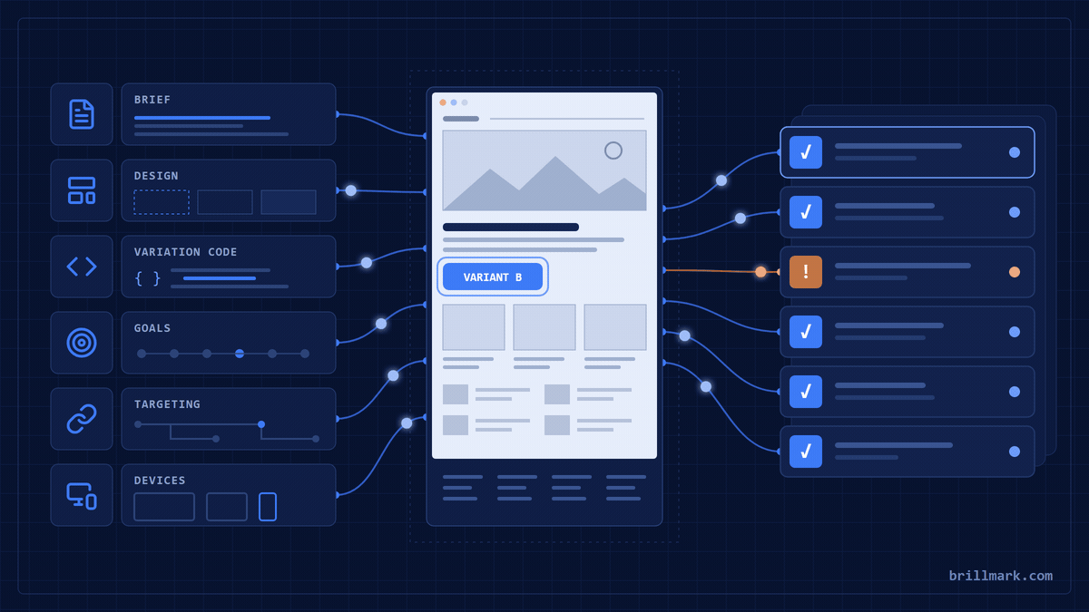 Animated schematic of an A/B test build: six inputs, the brief, the design, the variation code, the goals, the targeting rules and the devices, feed the variant B page, which flows into a stack of QA results. Five checks pass and one bug is flagged in orange.