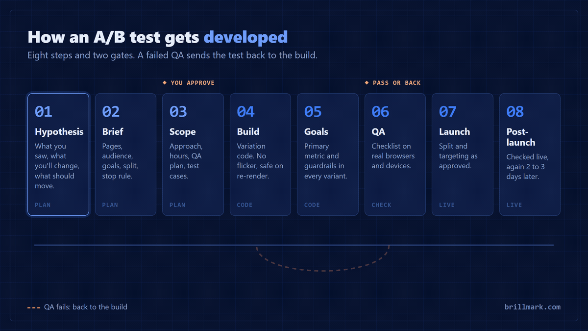 Animated pipeline of the eight A/B test development steps: hypothesis, brief, scope, build, goals, QA, launch and post-launch. A test moves along the steps, a bug at QA sends it back to the build, and on the second pass it goes through to launch. The client approves the scope before any code is written.