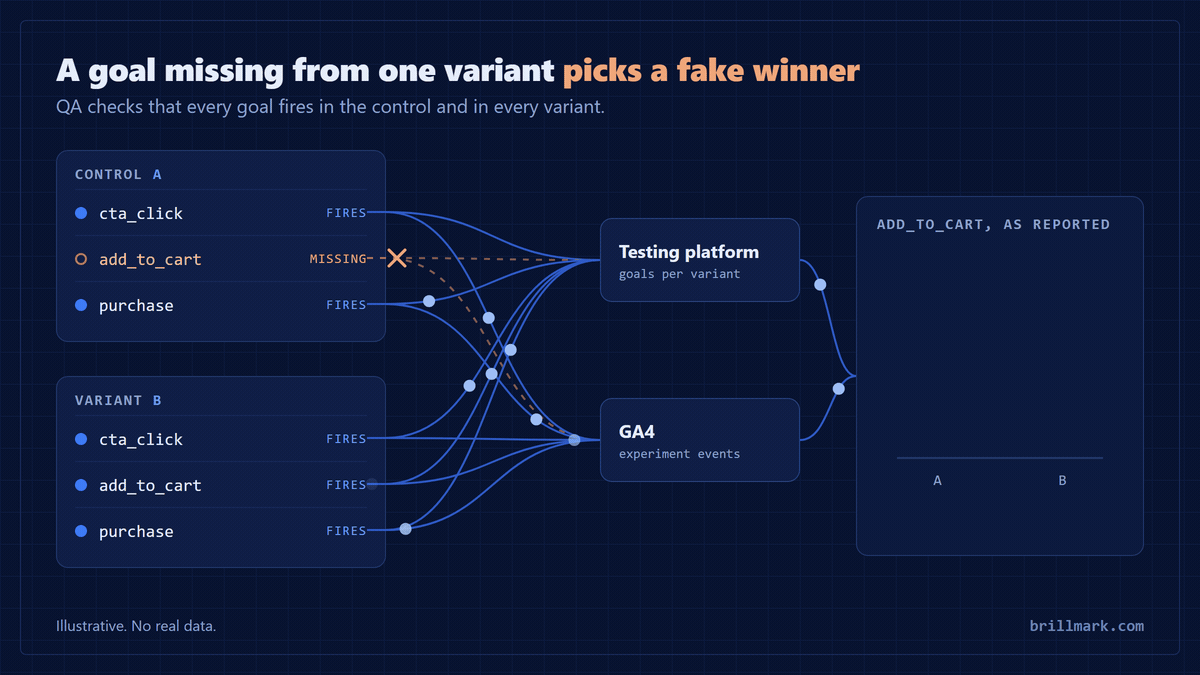 Animated diagram of goal tracking in an A/B test: goal events from control A and variant B flow to the testing platform and to GA4. In control A the add_to_cart event never fires, so the report shows variant B far ahead on add to cart, a false winner. Illustrative, no real data.