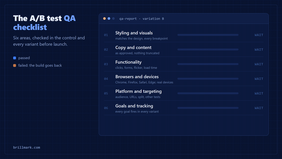 Animated QA report for variation B. Six areas run in turn: styling and visuals, copy and content, functionality, browsers and devices, platform and targeting, goals and tracking. Five pass, functionality fails, and the build goes back to the developer.