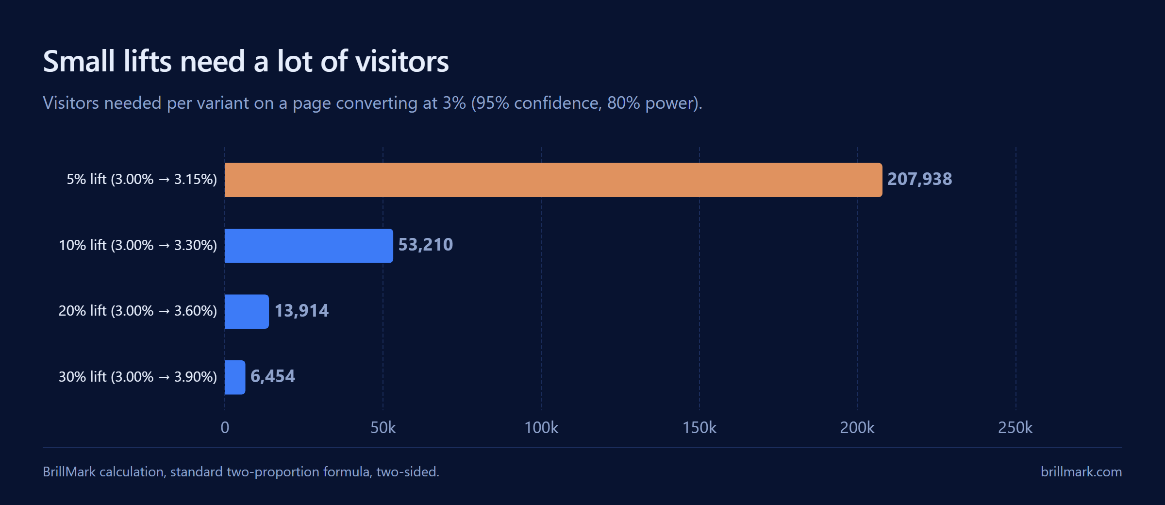 Bar chart of visitors needed per variant to detect a lift on a page converting at 3%, at 95% confidence and 80% power: 207,938 for a 5% relative lift, 53,210 for 10%, 13,914 for 20% and 6,454 for 30%.