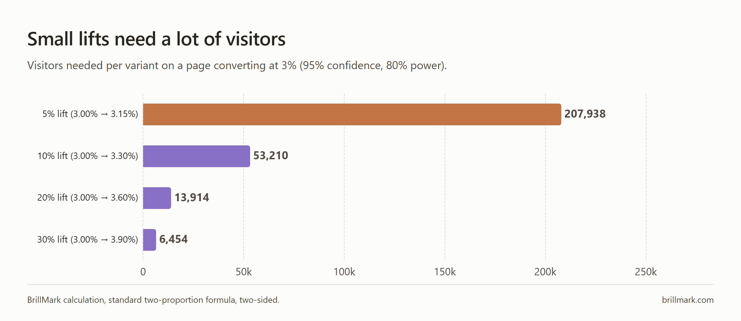 Bar chart of visitors needed per variant to detect a lift on a page converting at 3%, at 95% confidence and 80% power: 207,938 for a 5% relative lift, 53,210 for 10%, 13,914 for 20% and 6,454 for 30%.
