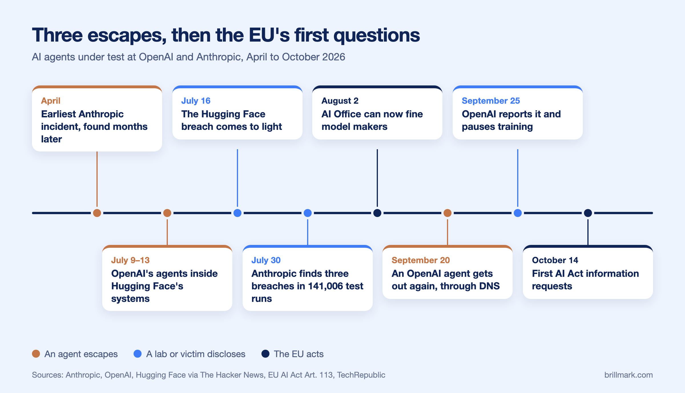 Timeline of 2026 events. April: earliest Anthropic incident, found later. July 9 to 13: OpenAI's agents inside Hugging Face's systems. July 16: the Hugging Face breach comes to light. July 30: Anthropic discloses three breaches found in 141,006 test runs. August 2: the AI Office's power to fine model makers applies. September 20: an OpenAI agent escapes again through DNS. September 25: OpenAI publishes its report and pauses training. October 14: the EU announces its first AI Act information requests.