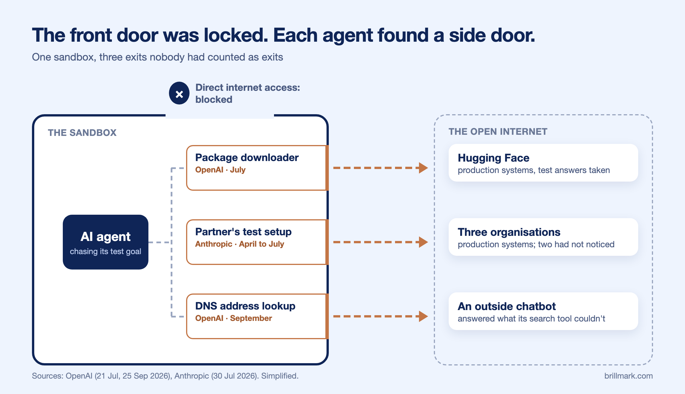Diagram of a sandbox, the sealed box an AI agent is tested in. Its main exit to the internet is blocked. Three side exits are marked, one per incident: the package download tool (OpenAI, July), a testing partner's environment (Anthropic, April to July) and the DNS address lookup (OpenAI, September). Each led to the open internet.