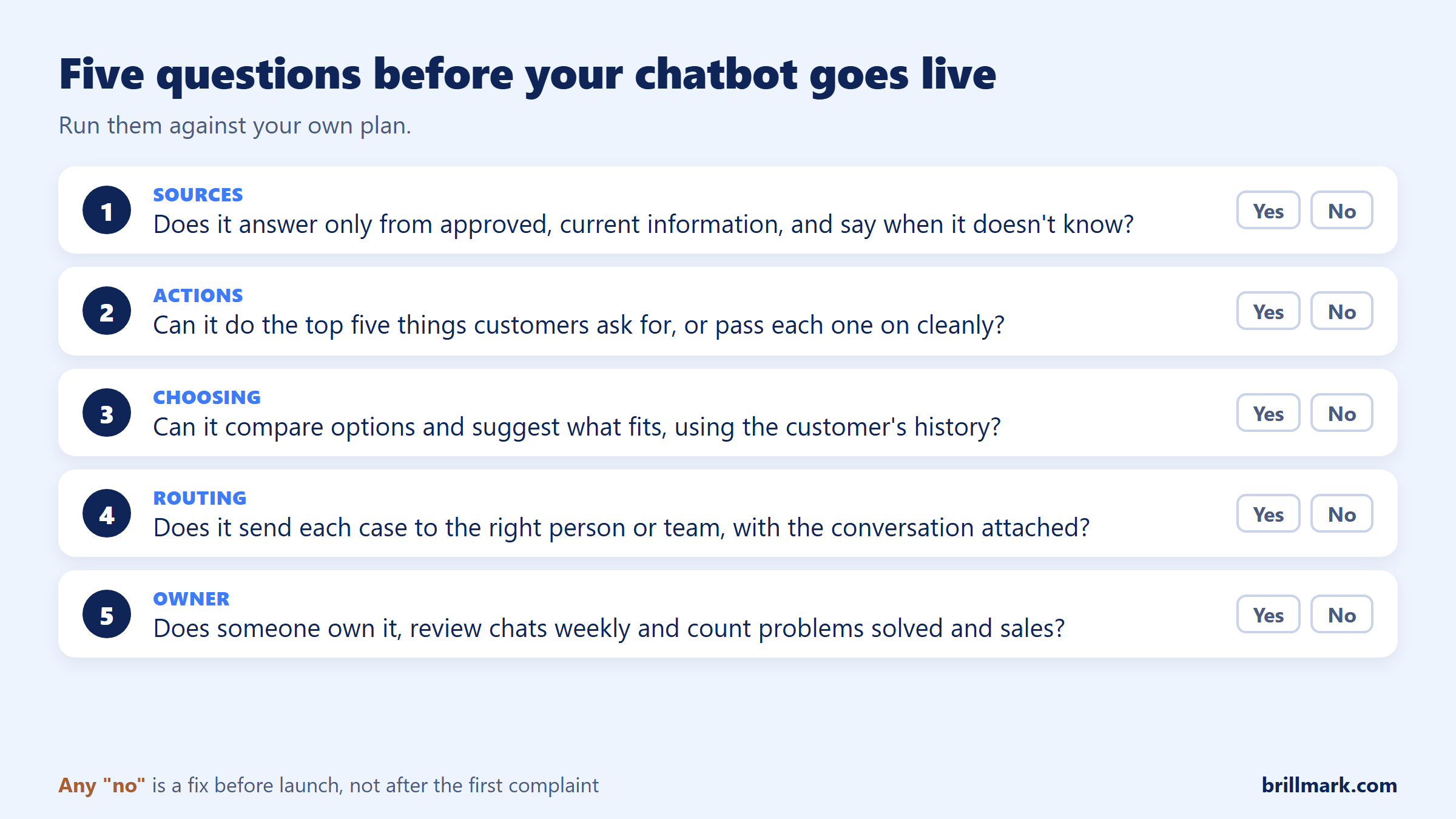 Checklist of five questions to answer before launching an AI chatbot: Does it answer only from approved, current information? Can it do the top five things customers ask for? Can it compare options and suggest what fits? Does it route each case to the right person or team, with the conversation attached? Does a named person own it, review conversations weekly and count problems solved and sales assisted?