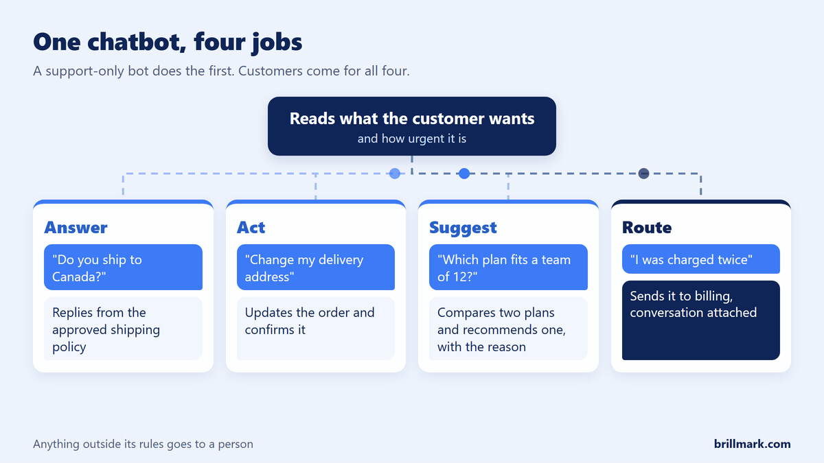 Animated diagram of why AI chatbots fail and what they should do instead: one chatbot handling four kinds of message. "Do you ship to Canada?" is answered from the approved shipping policy. "Change my delivery address" is done by updating the order. "Which plan fits a team of 12?" gets a comparison of two plans and a suggestion. "I was charged twice" is routed to the billing team with the conversation attached. Anything outside the bot's rules goes to a person.