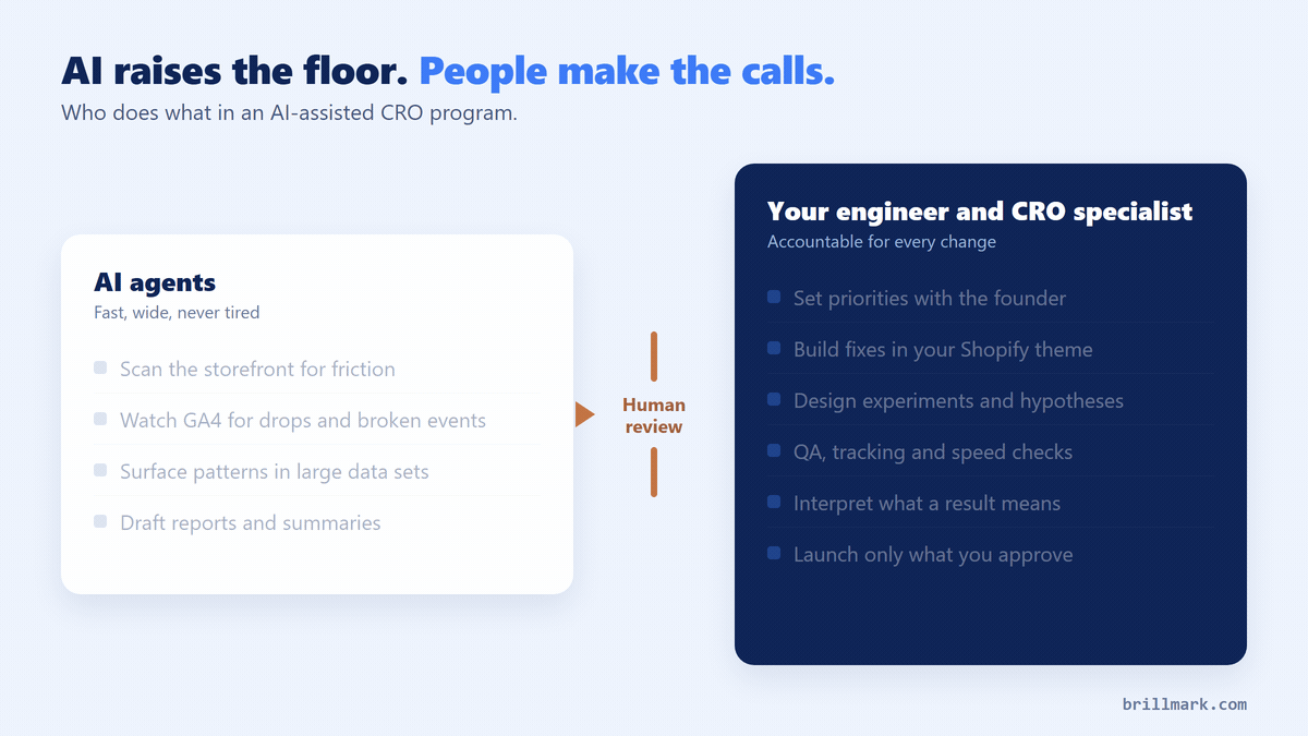 Animated two-column graphic. Items light up in the AI column, pass through a human review gate, then light up in the people column. AI agents: scan the storefront for friction, monitor GA4 for drops and broken events, surface patterns in large data sets, draft reports. People: decide priorities with the founder, build in the Shopify theme, design experiments, run QA, tracking and speed checks, interpret results, launch only what's approved. A human review gate sits between the two columns.