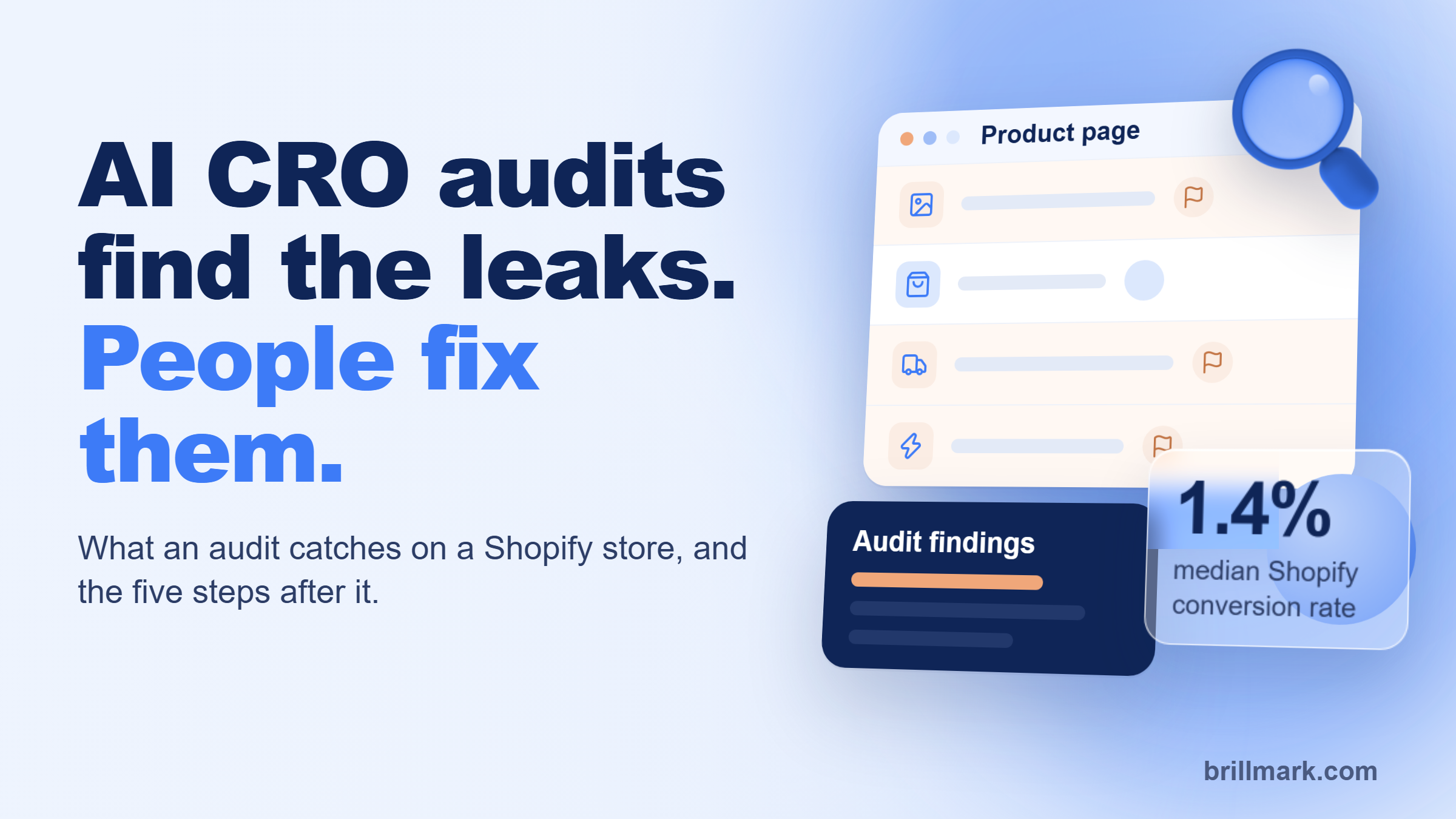 A Shopify product page with three rows flagged by an AI CRO audit, an audit findings card, and the median Shopify conversion rate of 1.4%.