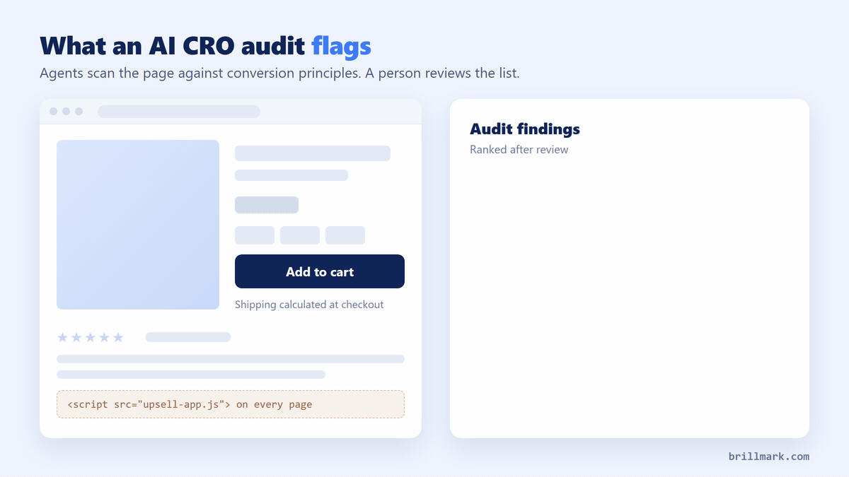 Animated audit of a Shopify product page: a scan line moves down the page and flags five issues in turn, the product image, the Add to cart button, the shipping note, the reviews and a slow app script, then the flags collect into a list of five opportunities marked as reviewed by a person.