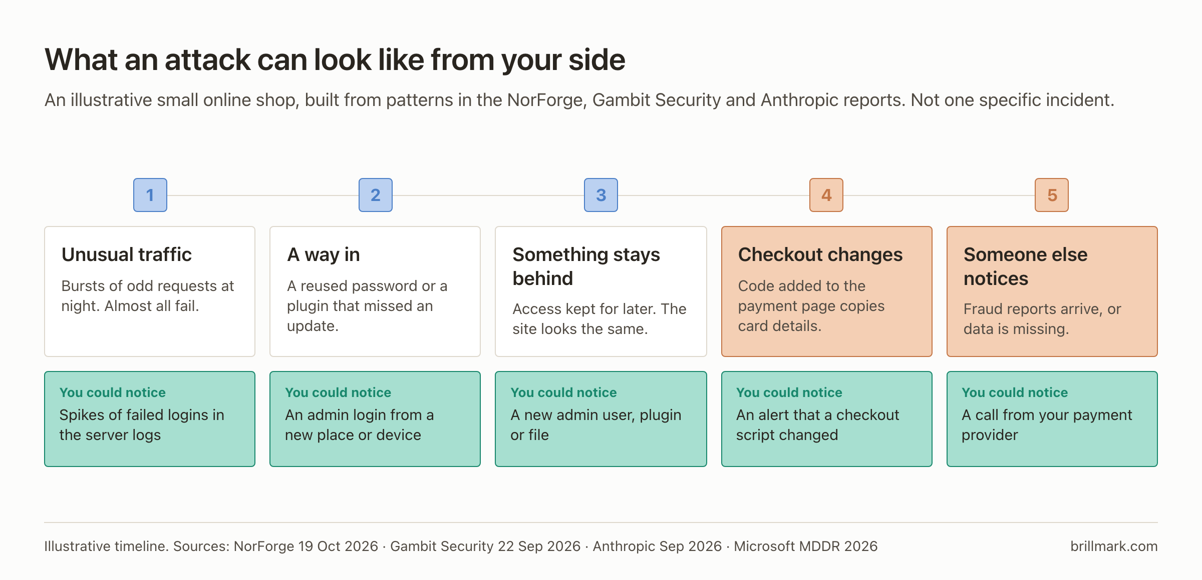 Timeline of how an AI-assisted attack can look from a small online shop's side, in five stages: unusual traffic at night, mostly failing; a way in through a reused password or an outdated plugin; access kept for later while the site looks the same; the checkout page changed to copy card details; and someone outside noticing, or data going missing. Under each stage, what the business could notice: spikes of failed logins, an admin login from a new place, a new admin user, plugin or file, an alert that a checkout script changed, a call from the payment provider.