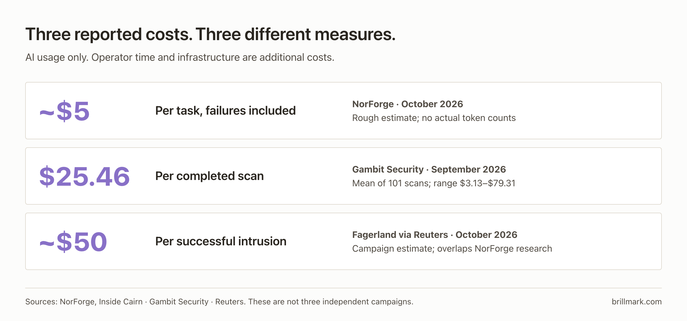 Three different AI-usage measures: NorForge's uncertain estimate of about $5 per task including failures; Gambit's mean of $25.46 per completed scan; and Fagerland's campaign estimate to Reuters of about $50 per successful intrusion. These are different denominators, exclude other operating costs and are not three independent campaigns.