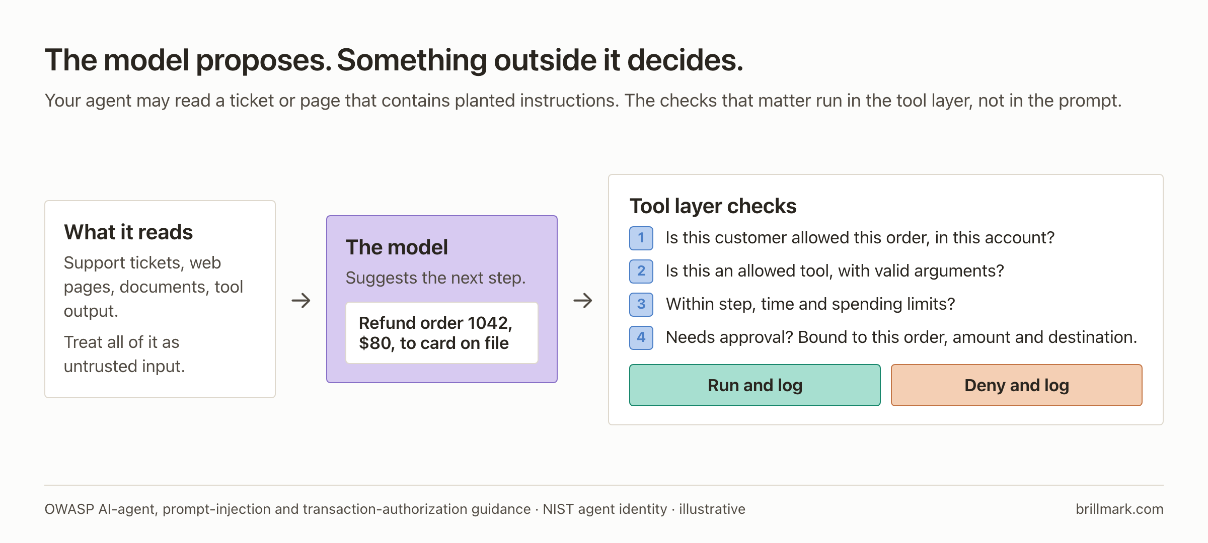An AI agent reads tickets, web pages and documents, which are untrusted input. The model suggests an action, such as refunding order 1042 for 80 dollars to the card on file. The tool layer then checks four things: whether this customer may access this order in this account, whether the tool and arguments are allowed, whether step, time and spending limits hold, and whether approval is needed for this exact order, amount and destination. The action runs and is logged, or is denied and logged.