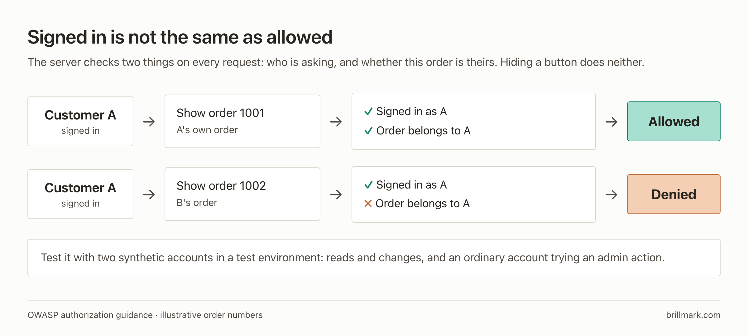 Two requests from signed-in Customer A. Asking for order 1001, A's own order: the server confirms who is asking and that the order belongs to A, and allows it. Asking for order 1002, B's order: the server confirms who is asking but the order does not belong to A, so it is denied. Test with two synthetic accounts, for reads and changes.