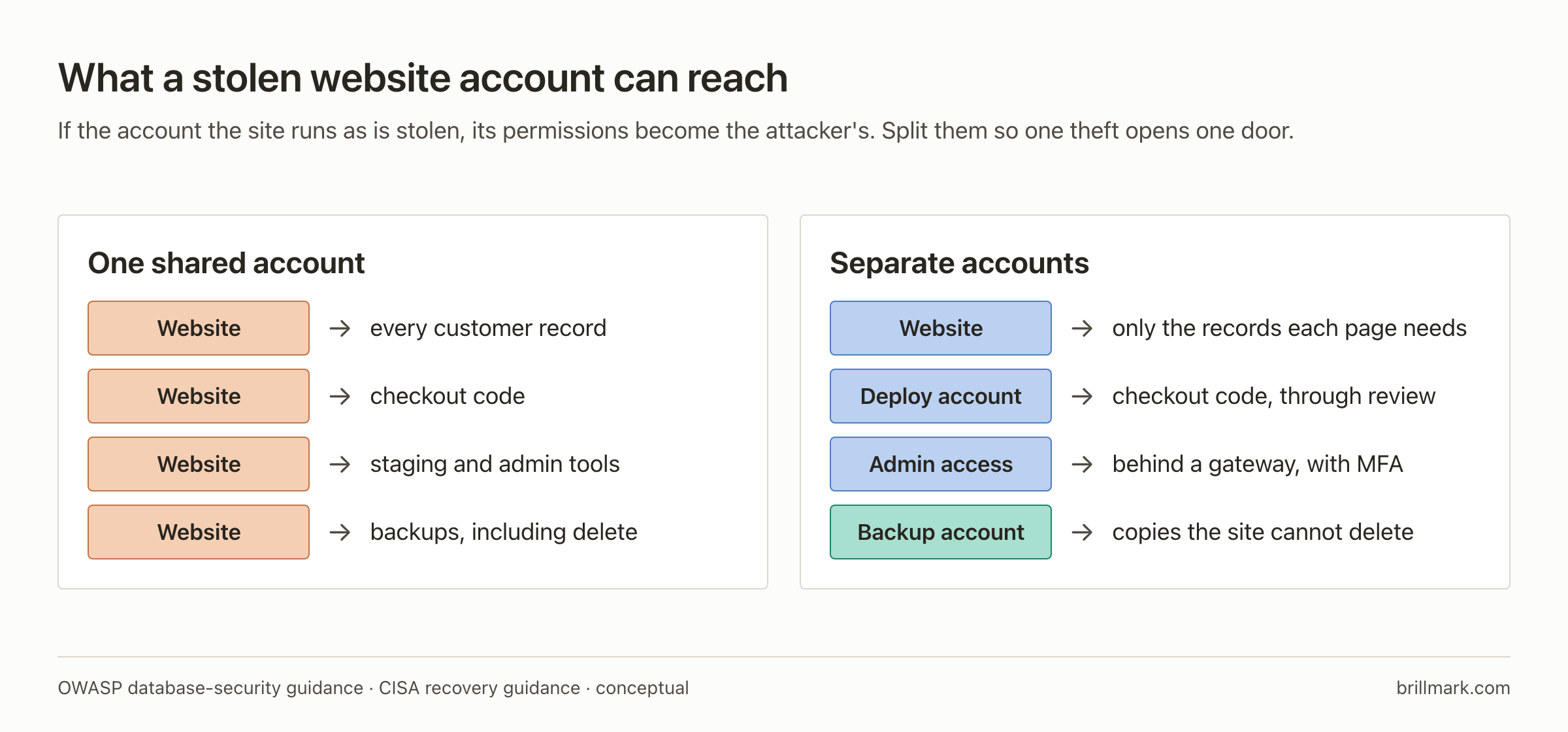 Two setups. With one shared account, the website account reaches every customer record, the checkout code, staging and admin tools, and backups including deletion. With separate accounts, the website reaches only the records each page needs, a deploy account changes checkout code through review, admin access sits behind a gateway with MFA, and a backup account keeps copies the site cannot delete.
