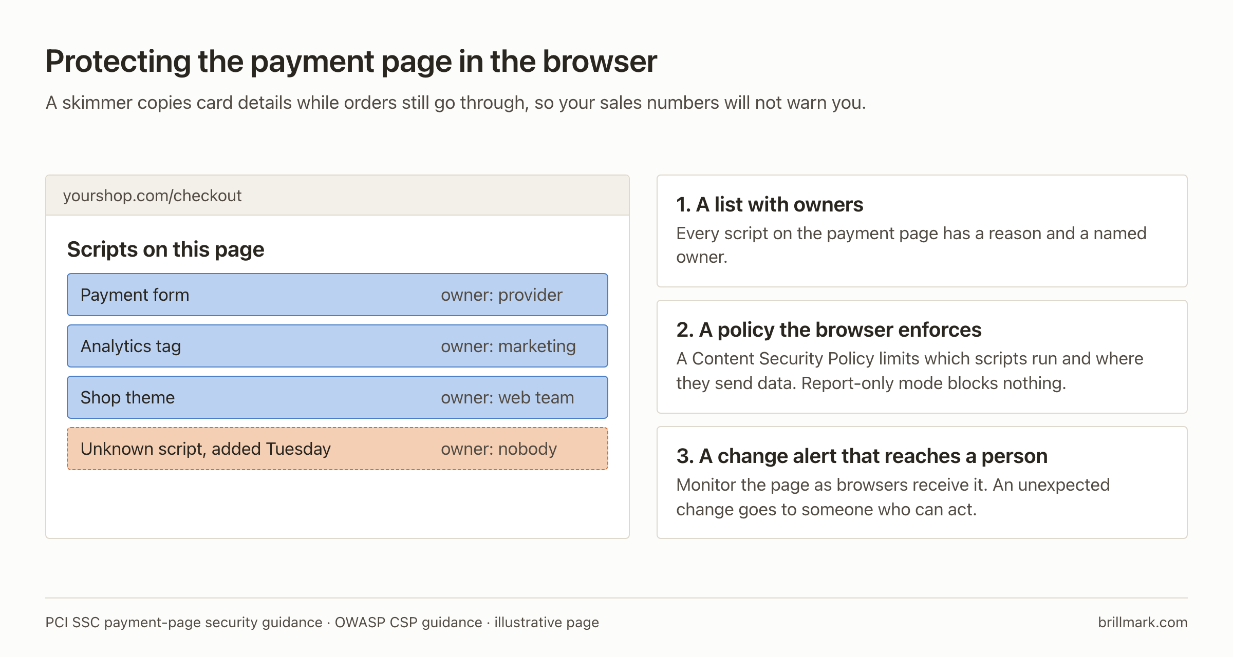 A checkout page with four scripts: the payment form owned by the provider, an analytics tag owned by marketing, the shop theme owned by the web team, and an unknown script added on Tuesday with no owner. Three controls: a list of scripts with owners, a Content Security Policy the browser enforces, and a change alert that reaches a person.