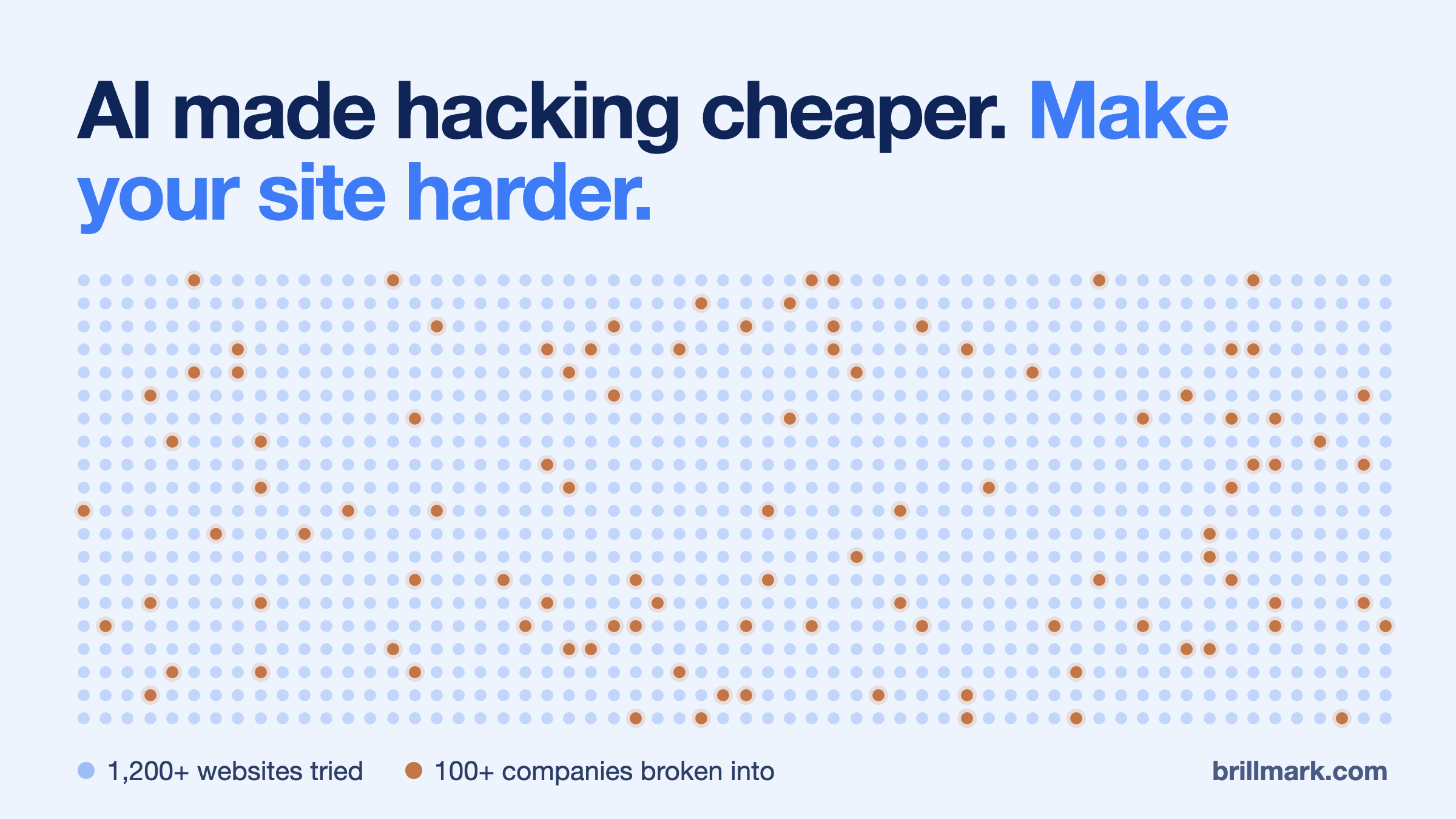 Cover: AI made hacking cheaper. Make your site harder. A field of 1,200 dots, one per website tried in the campaign Reuters reported, with 100 in orange, one per company broken into. Source: Reuters, 19 October 2026.