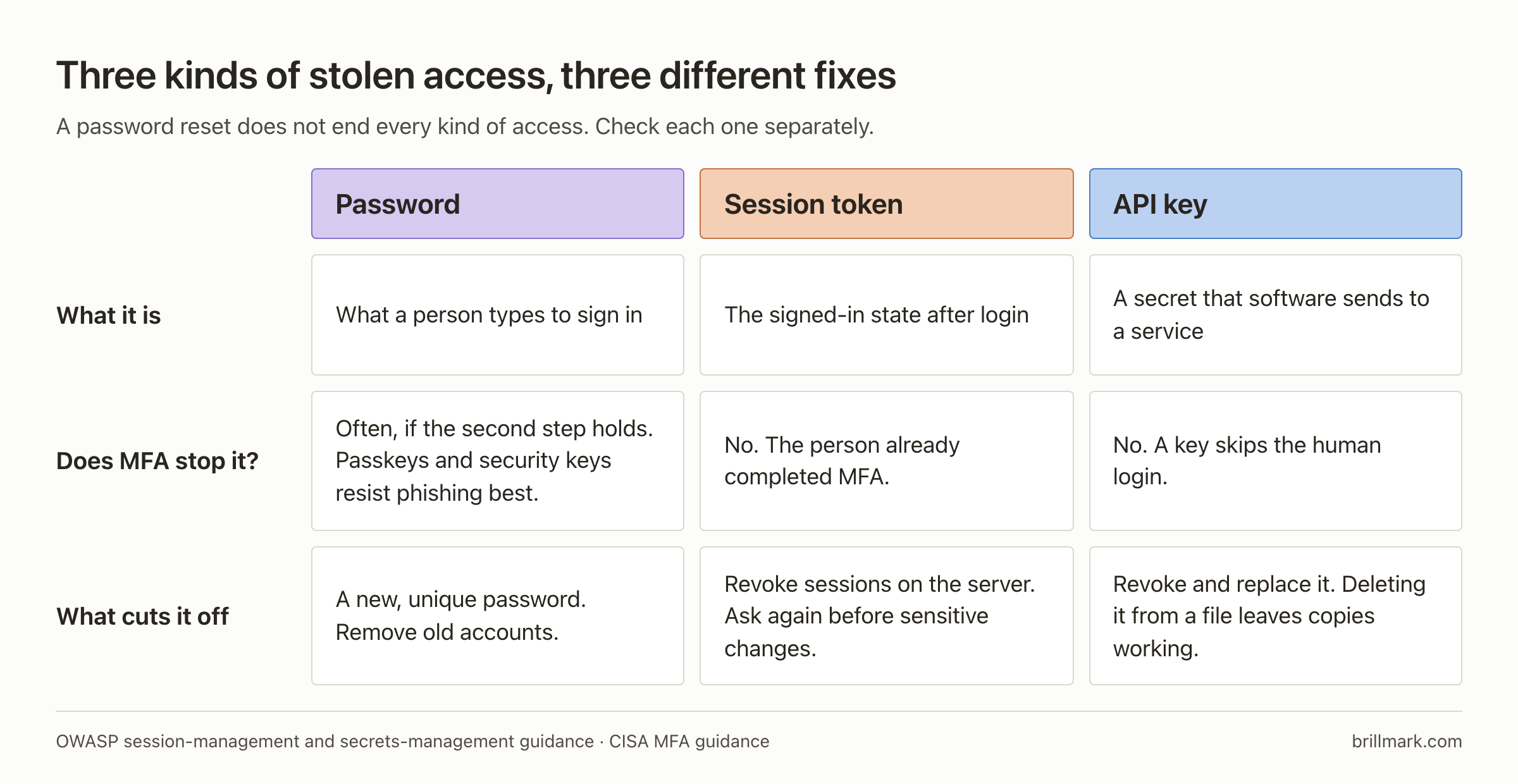 Comparison of a stolen password, session token and API key. A password is what a person types; MFA often stops its misuse, phishing-resistant keys best; fix with a new unique password and by removing old accounts. A session token is the signed-in state; MFA does not help because it already happened; revoke sessions on the server and ask again before sensitive changes. An API key is a secret software sends; MFA does not apply; revoke and replace it, because deleting it from a file leaves copies working.