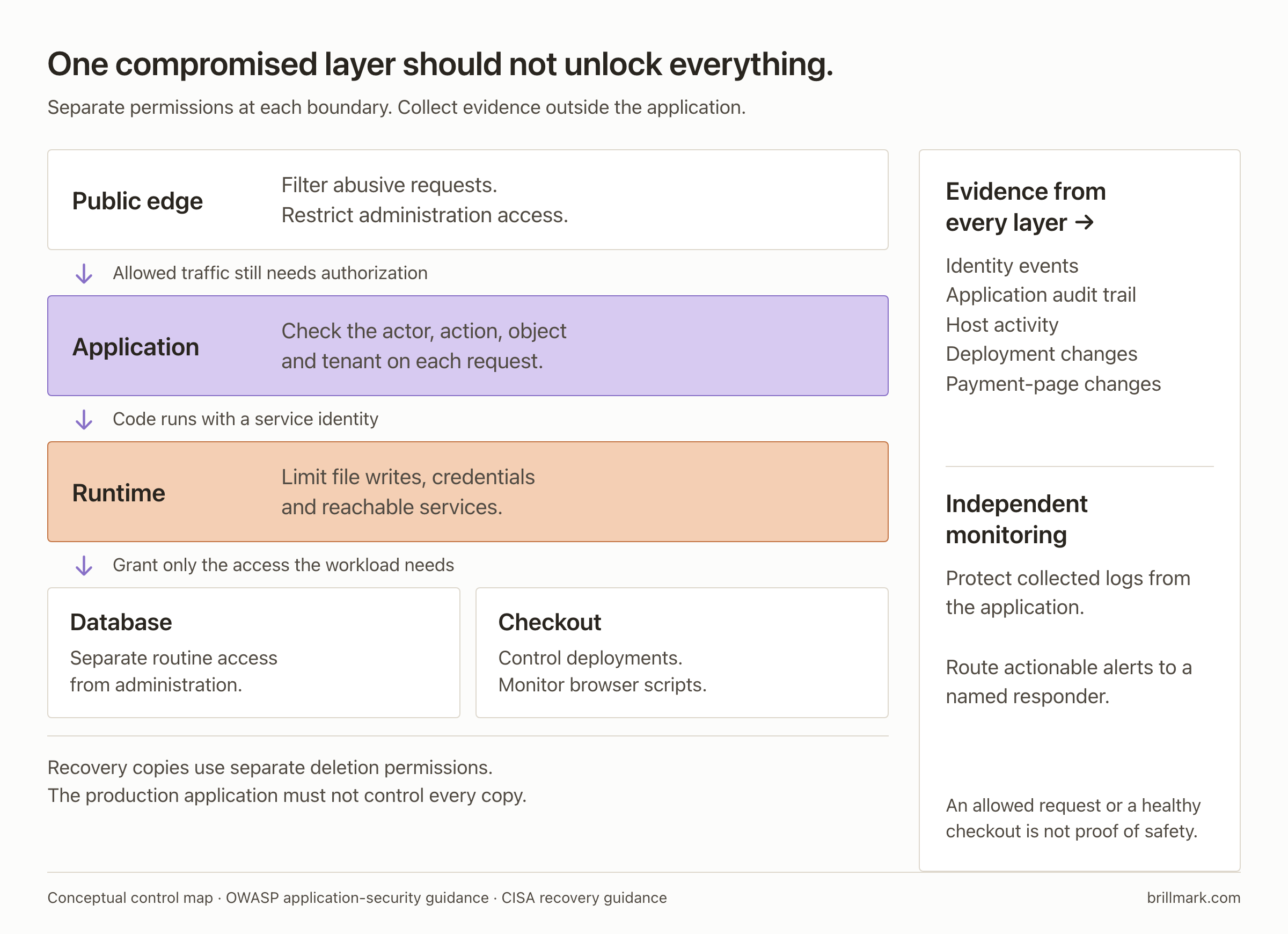 Defensive boundaries in a web application: the public edge filters requests, the application authorizes actions, the runtime uses restricted service identities, and separate controls protect data, checkout scripts and recovery copies. Logs from each layer feed monitoring outside the application.