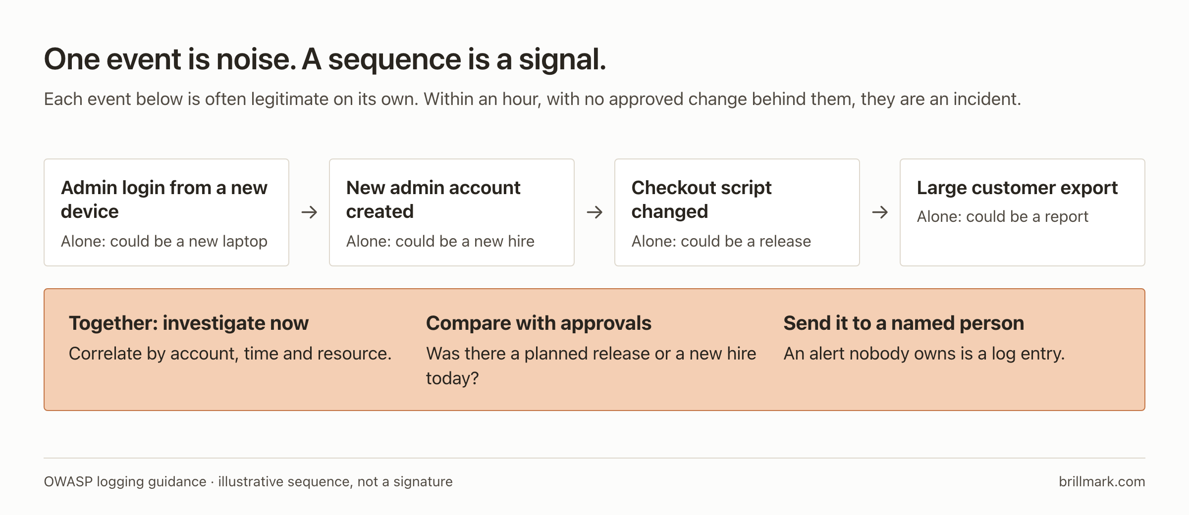 Four events, each often legitimate alone: an admin login from a new device, a new admin account, a checkout script change, and a large customer export. Together, with no approved change behind them, they call for an investigation: correlate by account, time and resource, compare with approvals, and send the alert to a named person.