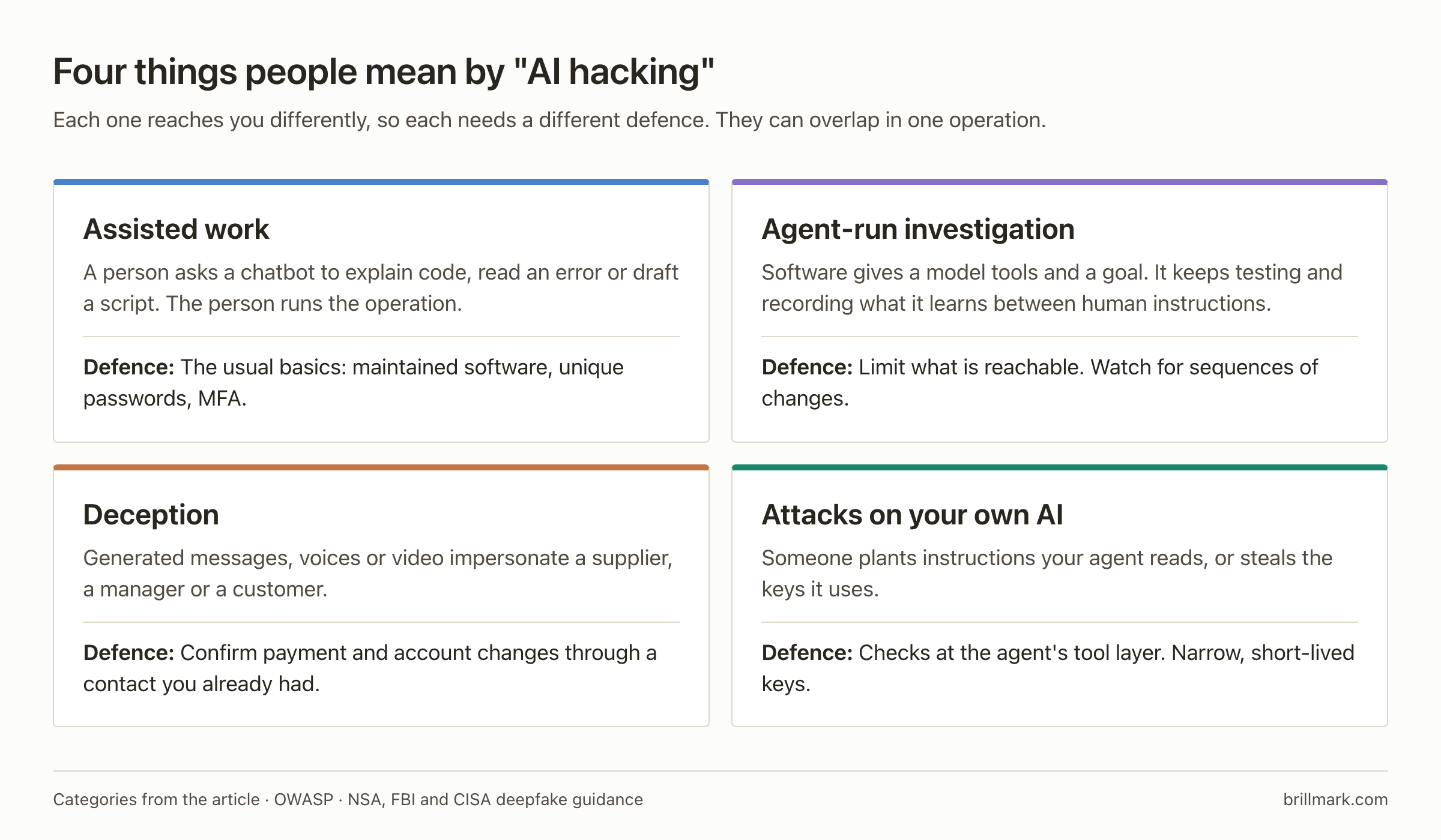 Four kinds of AI-assisted attack and the defence for each. Assisted work, where a person uses a chatbot to explain code or draft a script: maintained software, unique passwords and MFA. Agent-run investigation, where software gives a model tools and a goal: limit what is reachable and watch for sequences of changes. Deception with generated messages, voices or video: confirm payment and account changes through an existing contact. Attacks on your own AI, through planted instructions or stolen keys: checks at the agent's tool layer and narrow, short-lived keys.