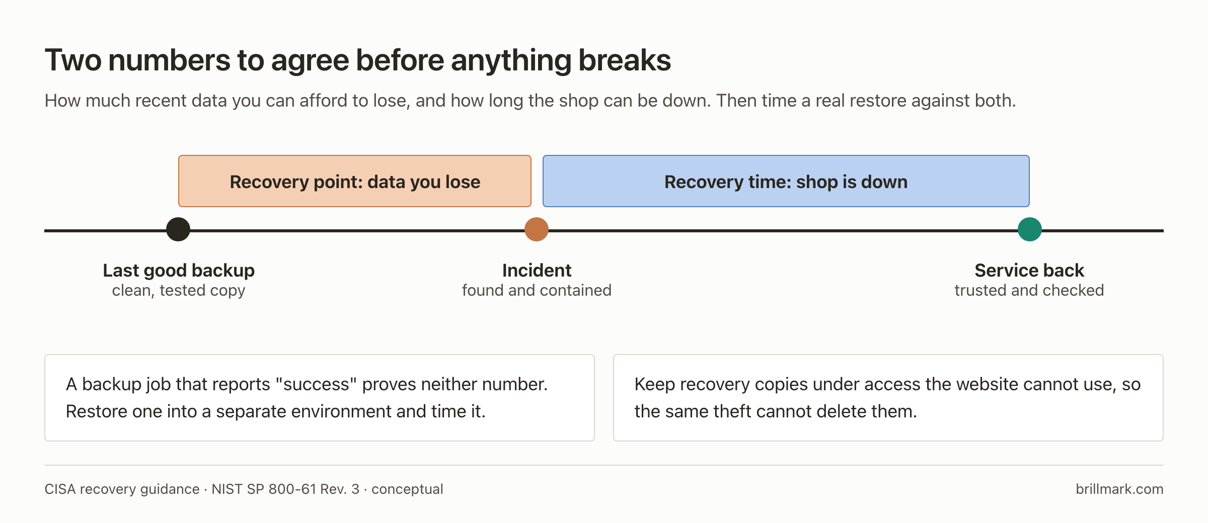 A timeline from the last good backup to the incident, and from the incident to the service coming back. The recovery point is how much recent data you lose; the recovery time is how long the shop is down. A backup job reporting success proves neither: restore one into a separate environment and time it, and keep copies the website cannot delete.