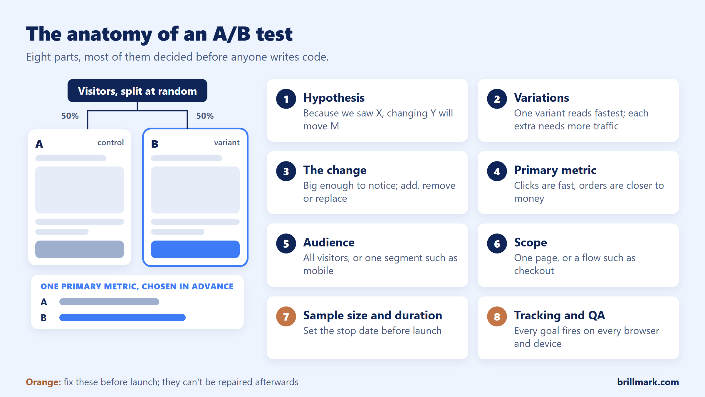 Diagram of the anatomy of an A/B test: a control page A and a variant page B, labelled with the eight parts of every test: 1 hypothesis, 2 variations, 3 the change (size and type), 4 primary metric, 5 audience, 6 scope (one page or a funnel), 7 sample size and duration, 8 tracking and QA.