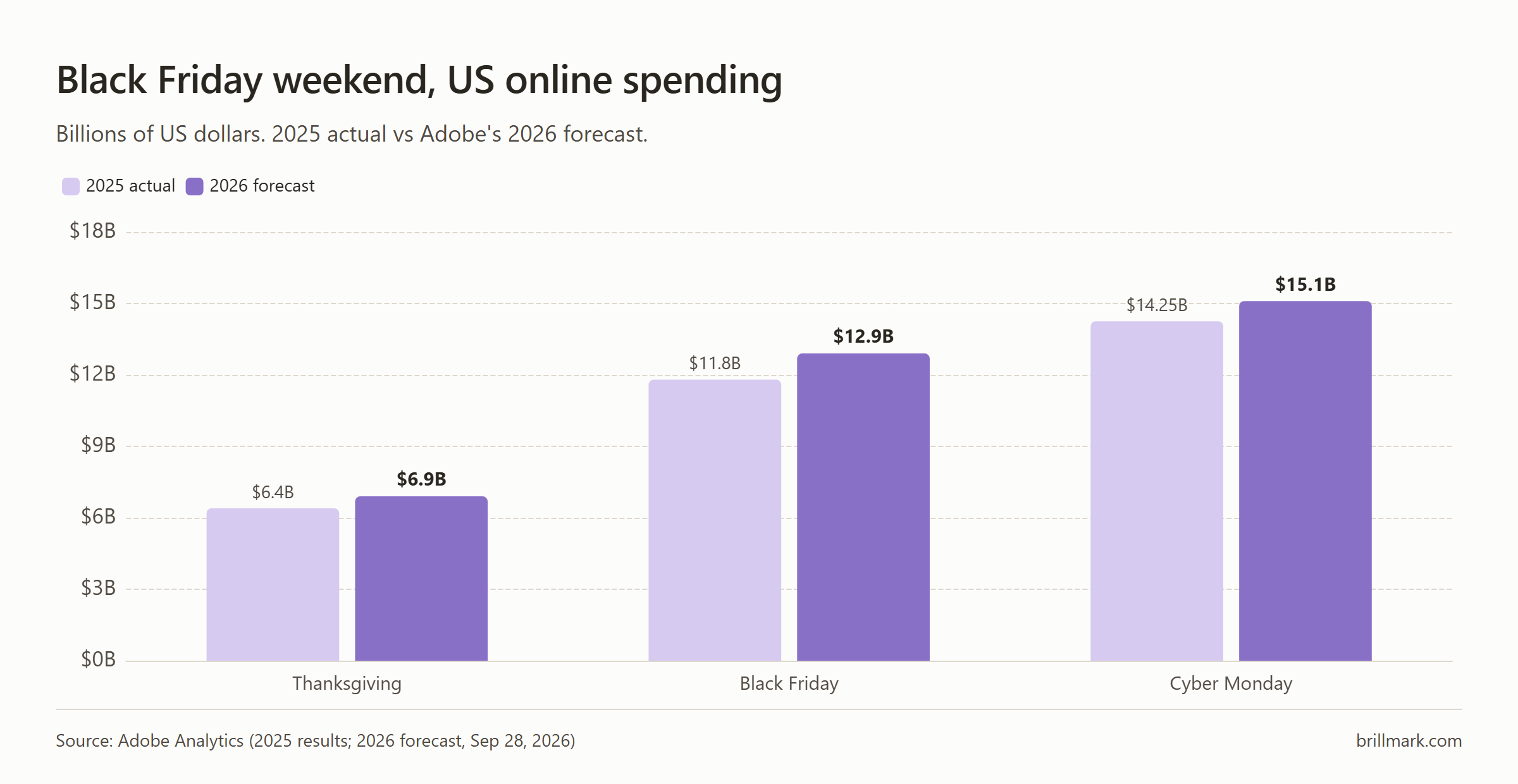 Bar chart of US online spending in billions of dollars, 2025 actual against Adobe's 2026 forecast: Thanksgiving $6.4B to $6.9B, Black Friday $11.8B to $12.9B, Cyber Monday $14.25B to $15.1B.