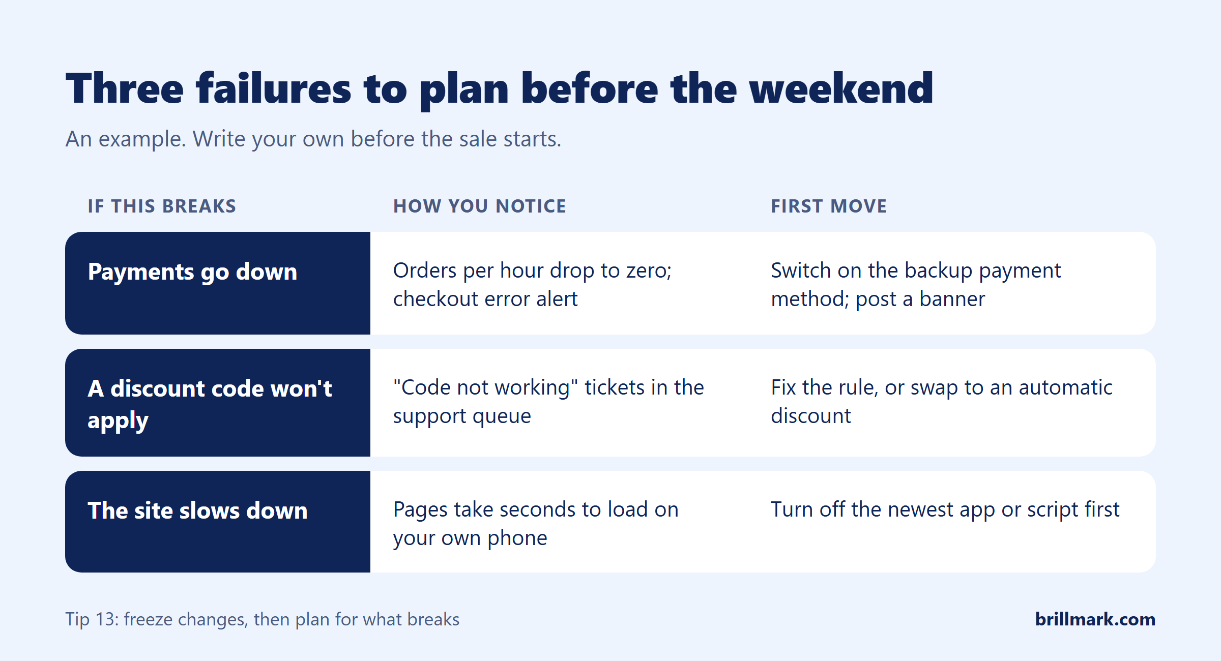 Table of three Black Friday failures: payments down, a discount code not applying, and the site slowing down, each with how you notice it and the first move to make.