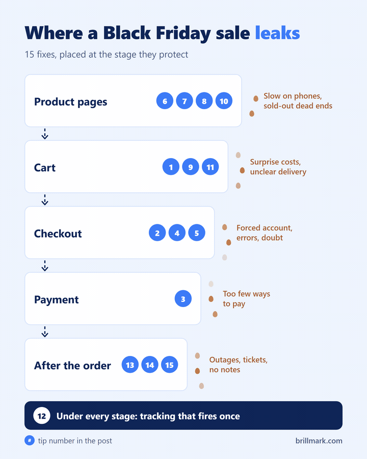 Animated funnel of an online store, from product page to cart, checkout, payment and after the order, with shoppers dropping out at each stage and the numbers of the tips in this post that fix each leak.