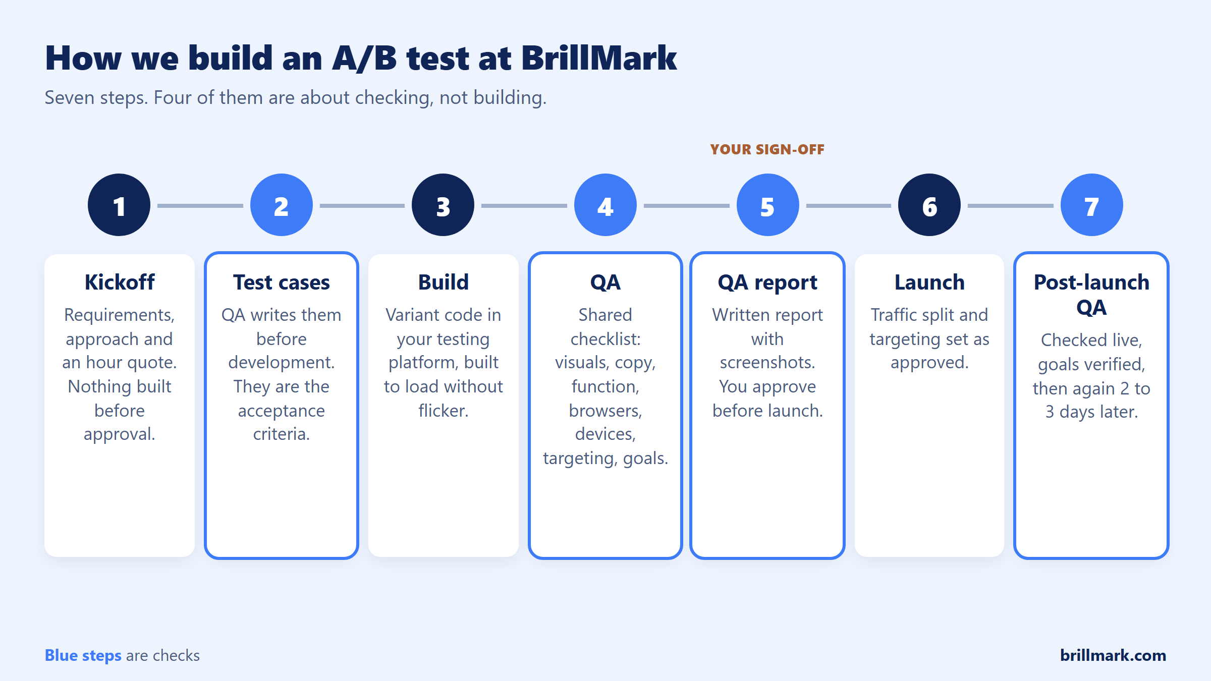 BrillMark's A/B test process in seven steps: kickoff call with requirements and an hour quote; test cases written before development; test development; QA against a shared checklist; written QA report and client approval; launch; post-launch QA in the live environment, with a follow-up check two to three days later.