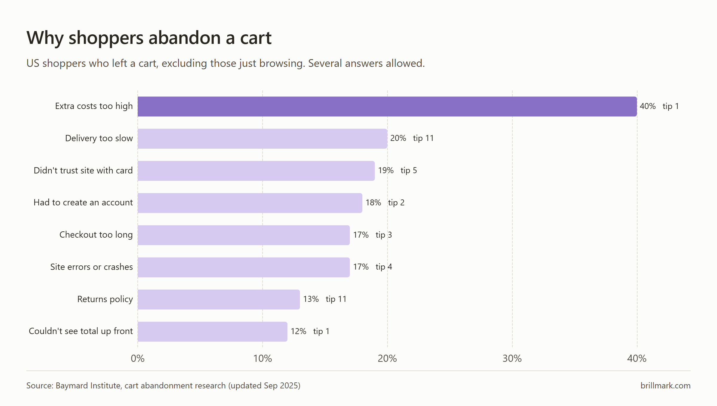 Horizontal bar chart of why US online shoppers abandoned a cart, excluding those just browsing: extra costs too high 40%, delivery too slow 20%, didn't trust the site with card details 19%, had to create an account 18%, checkout too long 17%, site errors or crashes 17%, returns policy 13%, couldn't see the total up front 12%.