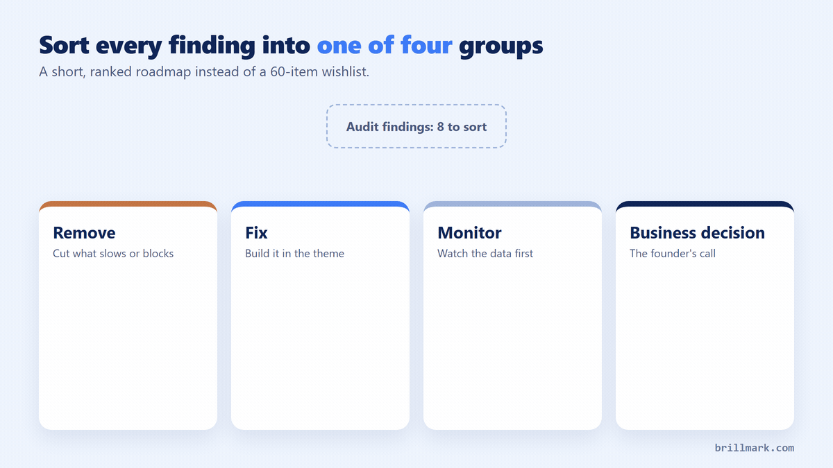 Animated sorting of audit findings into four buckets. Remove: a slow review app, an extra checkout step. Fix: a broken variant selector, a confusing shipping message. Monitor: an add-to-cart event not firing, a sudden mobile drop in GA4. Business decision: free shipping threshold, discount policy.