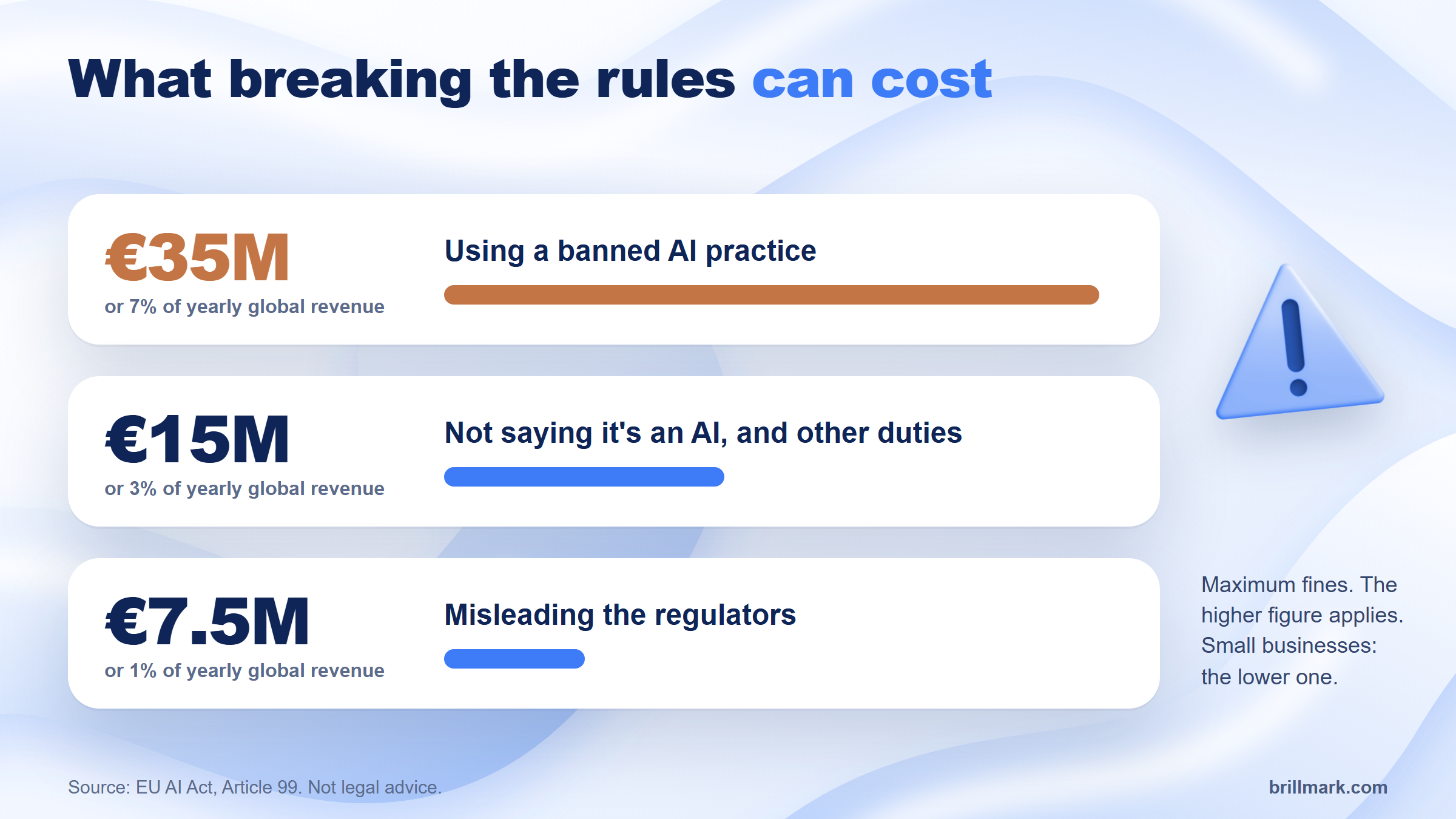 EU AI Act maximum fines: €35 million or 7% of global revenue for banned practices, €15 million or 3% for other duties such as AI disclosure, and €7.5 million or 1% for misleading regulators.