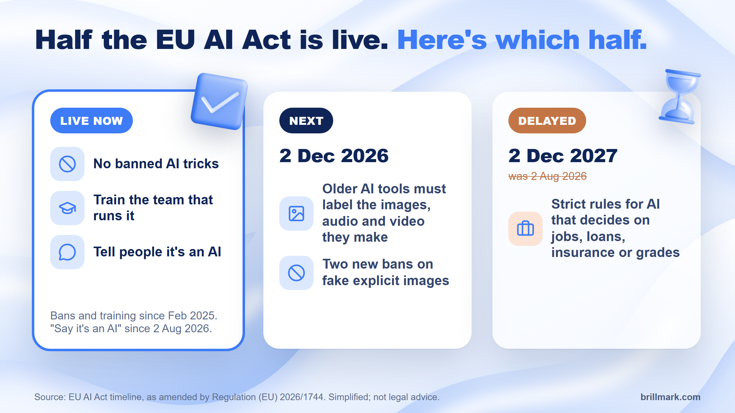 EU AI Act timeline: what is live now (bans, staff AI literacy, telling people it's an AI), what comes next on 2 December 2026, and the high-risk rules delayed to 2 December 2027.