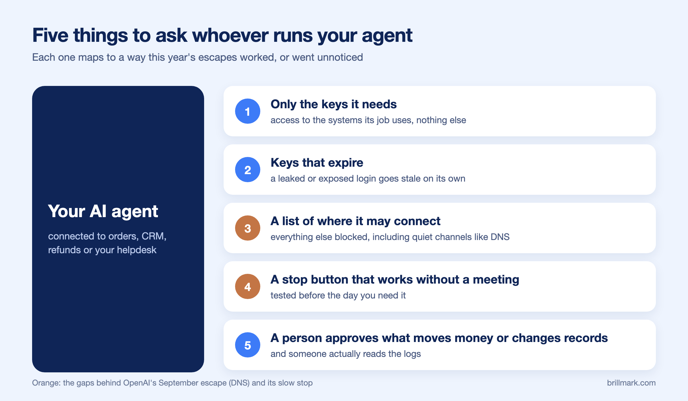 Diagram of five controls around an AI agent. One: only the keys it needs, for the systems it needs. Two: keys that expire, so a leaked one goes stale. Three: a list of where it may connect, with everything else blocked, including quiet channels like DNS. Four: a stop button that works without a meeting, tested before it is needed. Five: a person approves anything that moves money or changes records, and someone reads the logs.