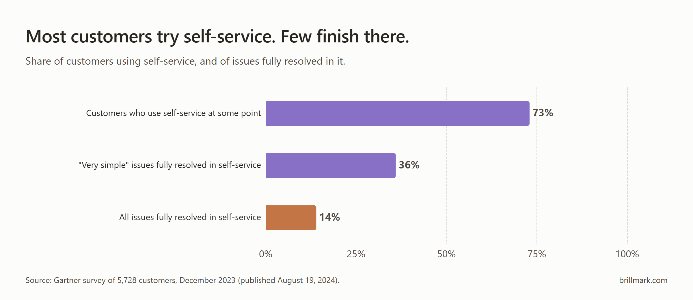 Bar chart of Gartner's 2024 self-service figures: 73% of customers use self-service at some point in their journey, but only 36% of issues customers call "very simple" are fully resolved there, and only 14% of all issues are.