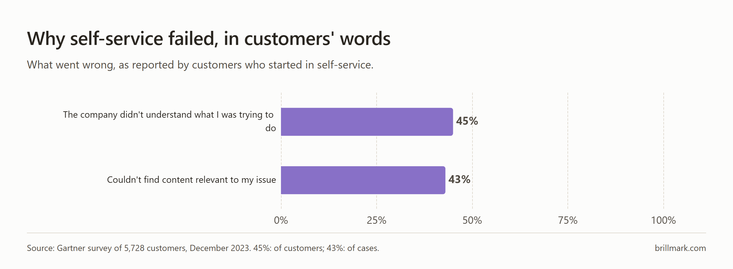 Horizontal bar chart of why self-service failed, from Gartner's December 2023 survey: 45% of customers who started in self-service said the company didn't understand what they were trying to do, and in 43% of cases customers couldn't find content relevant to their issue.