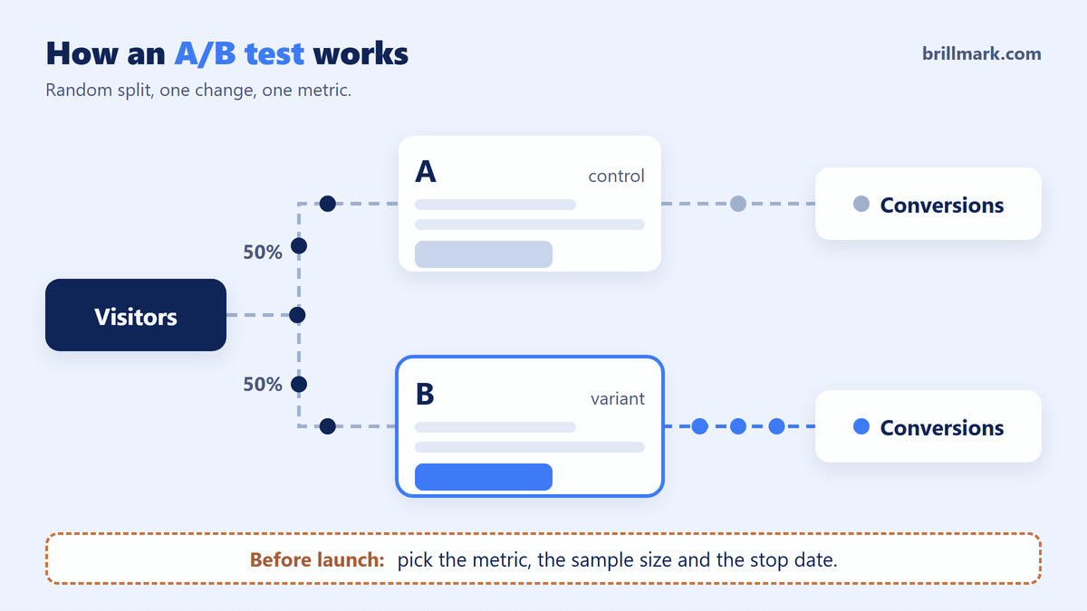 Animated diagram of how an A/B test works: visitors are split at random, 50% to control page A and 50% to variant page B, and more of B's visitors flow on to conversions. Before launch, pick the metric, the sample size and the stop date.