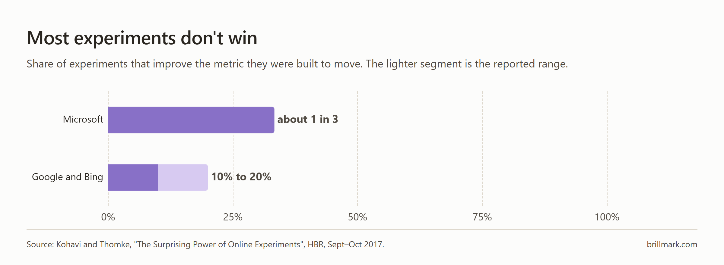 Bar chart of how often online experiments succeed, from Kohavi and Thomke in Harvard Business Review, 2017: at Microsoft about one-third of experiments improve their target metric, with one-third neutral and one-third negative; at Google and Bing only about 10% to 20% are positive.